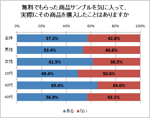 無料でもらった商品サンプルを気に入って、実際にその商品を購入したことはありますか