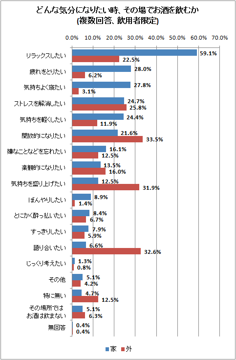どんな気分になりたい時、その場でお酒を飲むか(複数回答、飲用者限定)