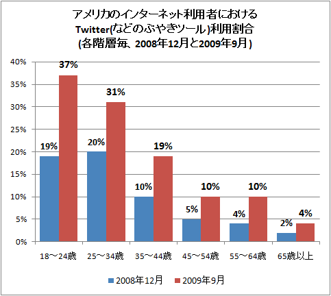 アメリカのインターネット利用者におけるTwitter(などのぶやきツール)利用割合(各階層毎、2008年12月と2009年9月)
