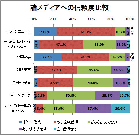 諸メディアへの信頼度比較