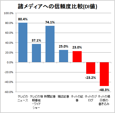諸メディアへの信頼度比較(DI値)