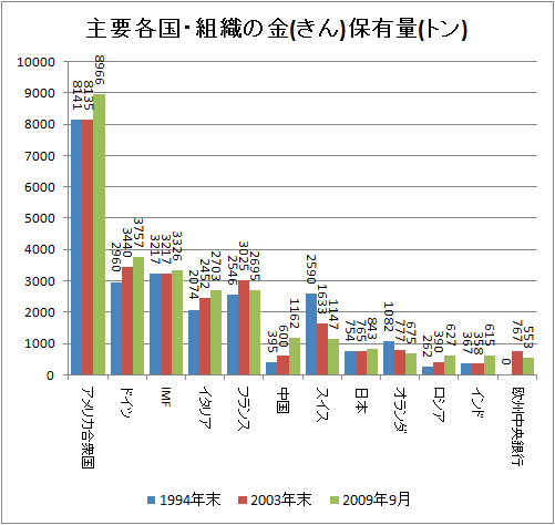 主要各国・組織の金(きん)保有量(トン)