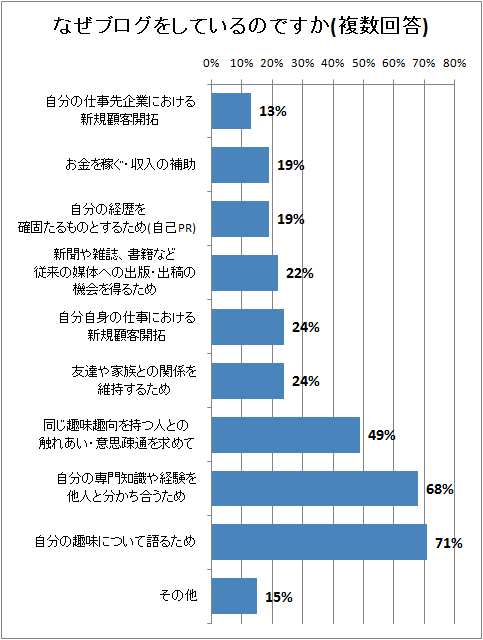 なぜブログをしているのですか(複数回答)