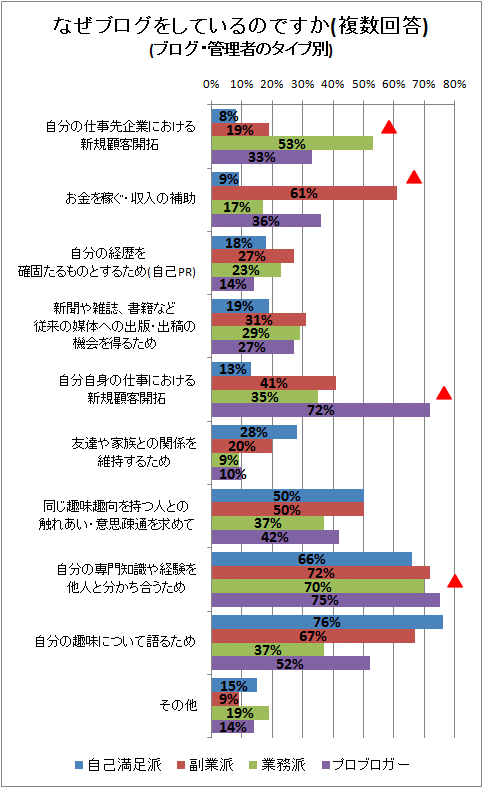なぜブログをしているのですか(複数回答)(ブログ・管理者のタイプ別)
