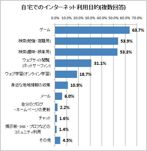 自宅でのインターネット利用目的(複数回答)