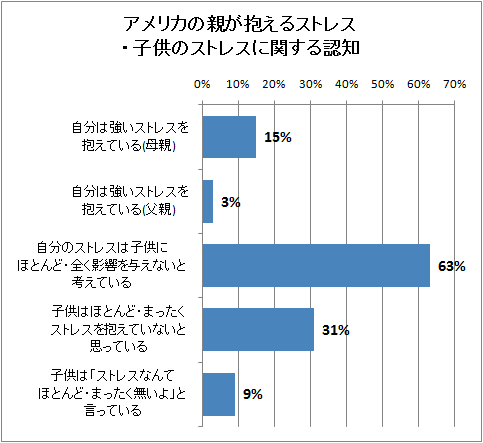 アメリカの親が抱えるストレス・子供のストレスに関する認知