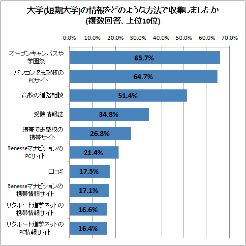 大学(短期大学)の情報をどのような方法で収集しましたか(複数回答、上位10位)