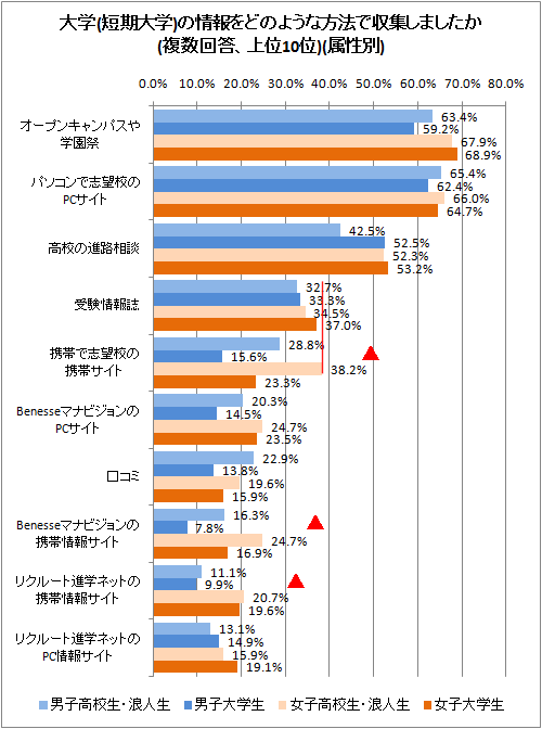 大学(短期大学)の情報をどのような方法で収集しましたか(複数回答、上位10位)(属性別)
