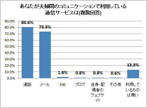 あなたが夫婦間のコミュニケーションで利用している通信サービスは(複数回答)