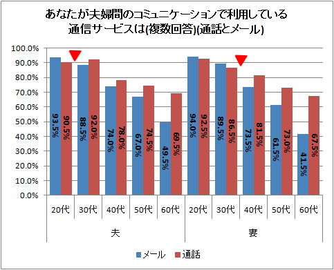 あなたが夫婦間のコミュニケーションで利用している通信サービスは(複数回答)(通話とメール)