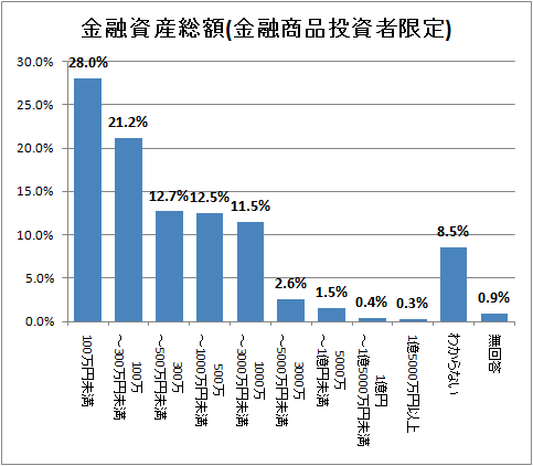 金融資産総額(金融商品投資者限定)