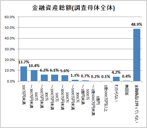 金融資産総額(調査母体全体)