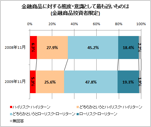 金融商品に対する態度・意識として最も近いものは(金融商品投資者限定)