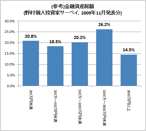 (参考)金融資産総額(野村個人投資家サーベイ、2009年11月発表分)