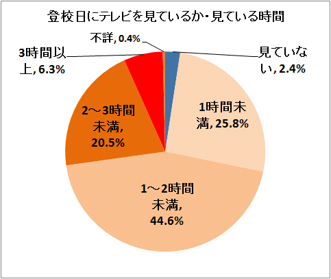 登校日にテレビを見ているか・見ている時間