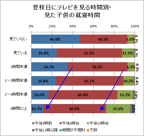 登校日にテレビを見る時間別・見た子供の就寝時間