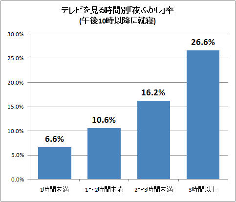 テレビを見る時間別「夜ふかし」率(午後10時以降に就寝)