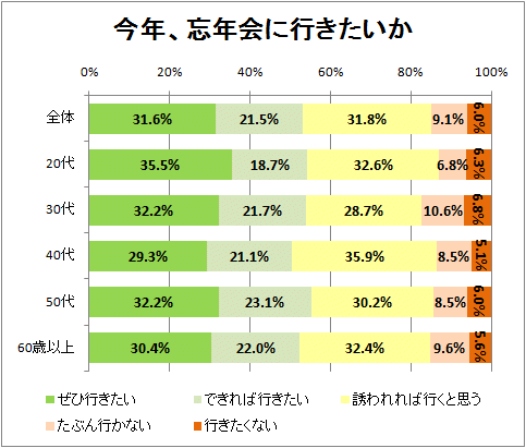 今年、忘年会に行きたいか