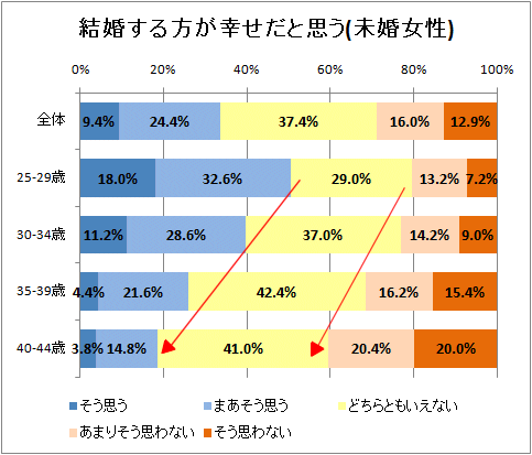 結婚する方が幸せだと思う(未婚女性)