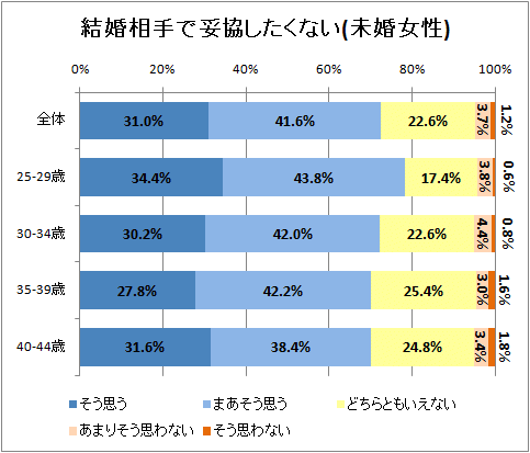 結婚相手で妥協したくない(未婚女性)
