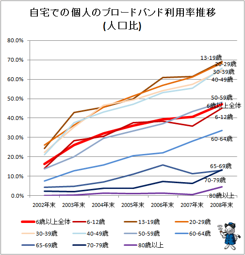 自宅での個人のブロードバンド利用率推移(人口比)