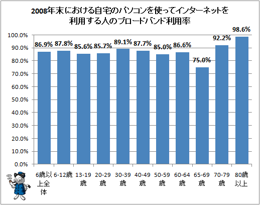 2008年末における自宅のパソコンを使ってインターネットを利用する人のブロードバンド利用率