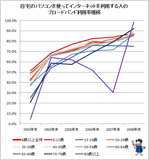 自宅のパソコンを使ってインターネットを利用する人のブロードバンド利用率推移