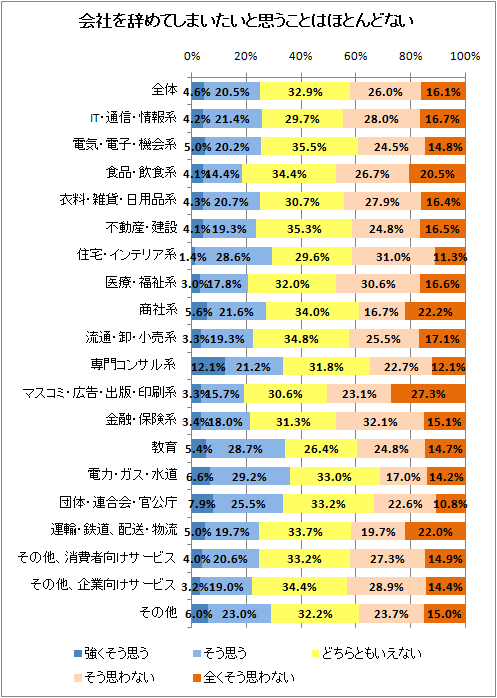 ↑ 会社を辞めてしまいたいと思うことはほとんどない(回答数50以下の「コスメ、美容関係」「農林水産系」は参考値のためグラフに反映せず)