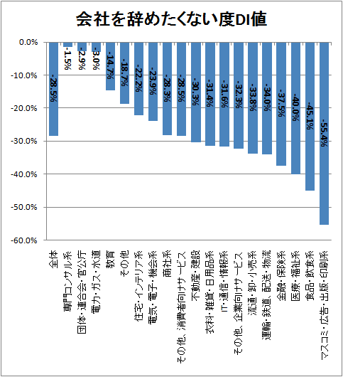 ↑ 会社を辞めたくない度DI値