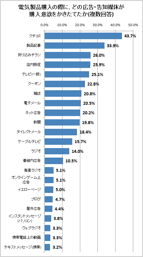 ↑ 電気製品購入の際に、どの広告・告知媒体が購入意欲をかきたてたか(複数回答)