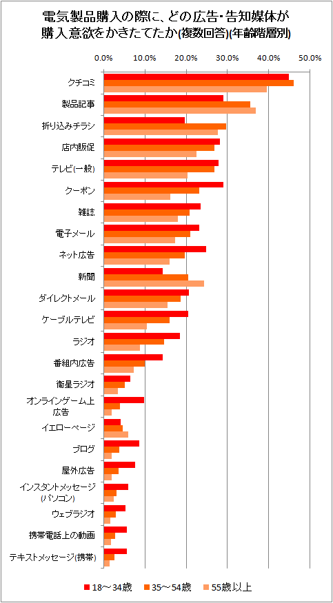 ↑ 電気製品購入の際に、どの広告・告知媒体が購入意欲をかきたてたか(年齢階層別)(複数回答)