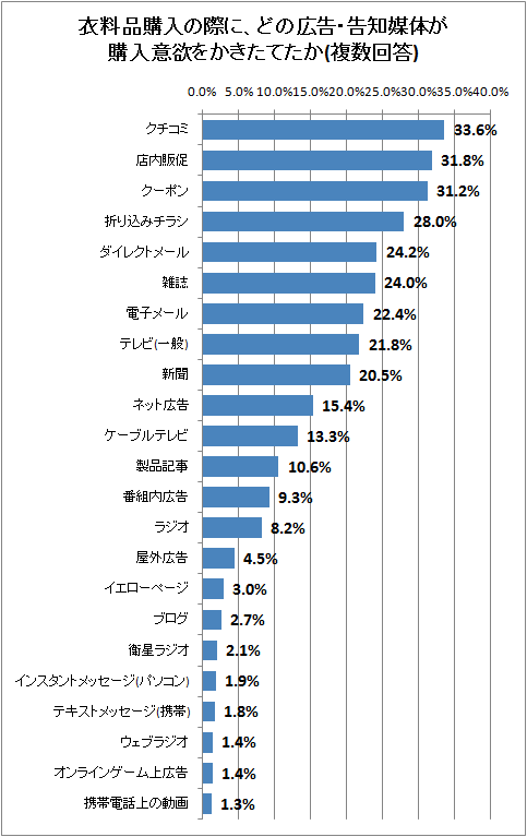↑ 衣料品購入の際に、どの広告・告知媒体が購入意欲をかきたてたか(複数回答)