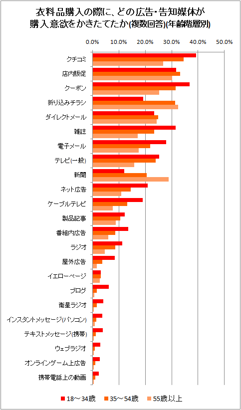 ↑ 衣料品購入の際に、どの広告・告知媒体が購入意欲をかきたてたか(複数回答)(年齢階層別)