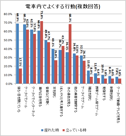 ↑ 電車内でよくする行動(複数回答)