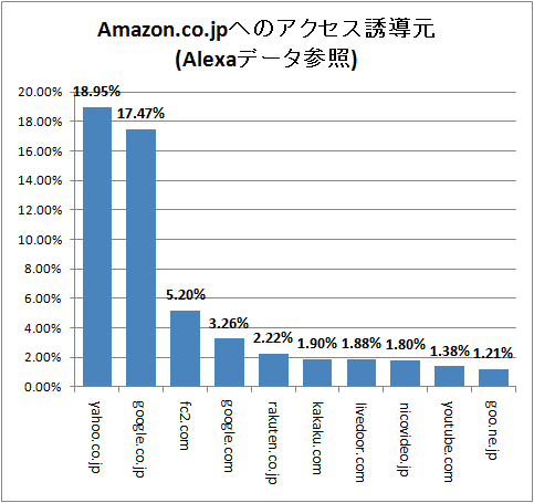 ↑ Amazon.co.jpへのアクセス誘導元(Alexaデータ参照)