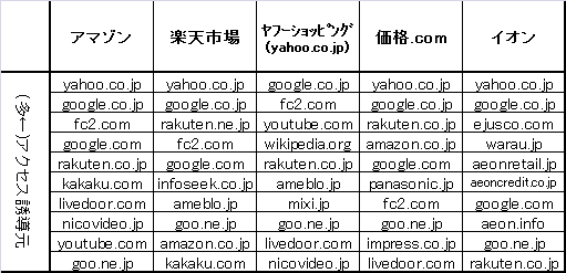 ↑ 日本の主要小売サイトへアクセスを渡している、サイトサービスたち(上にあるほど多くのアクセスを渡している)
