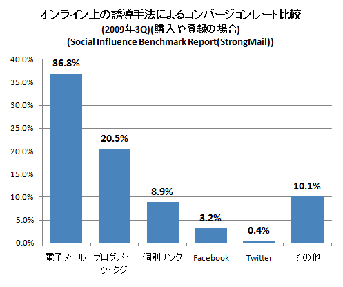  饤ͶƳˡˤ륳С졼(2009ǯ3Q)(Ͽξ)(Social Influence Benchmark Report(StrongMail))(ƷǺ)