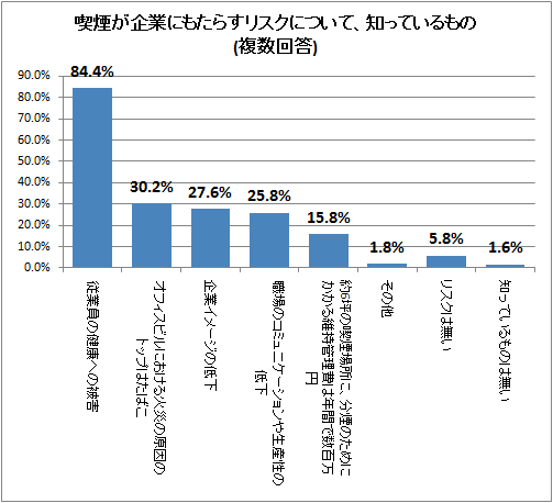↑ 喫煙が企業にもたらすリスクについて、知っているもの(複数回答)