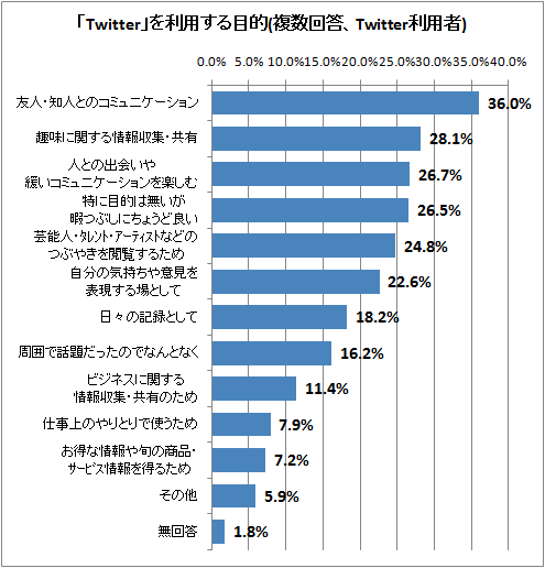 ↑ 「Twitter」を利用する目的(複数回答、Twitter利用者)