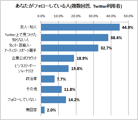↑ あなたがフォローしている人(複数回答、Twitter利用者)