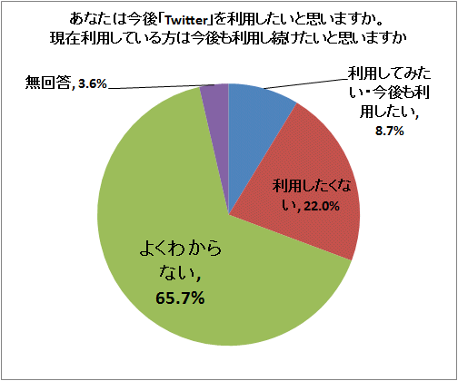 ↑ あなたは今後「Twitter」を利用したいと思いますか。現在利用している方は今後も利用し続けたいと思いますか<br>