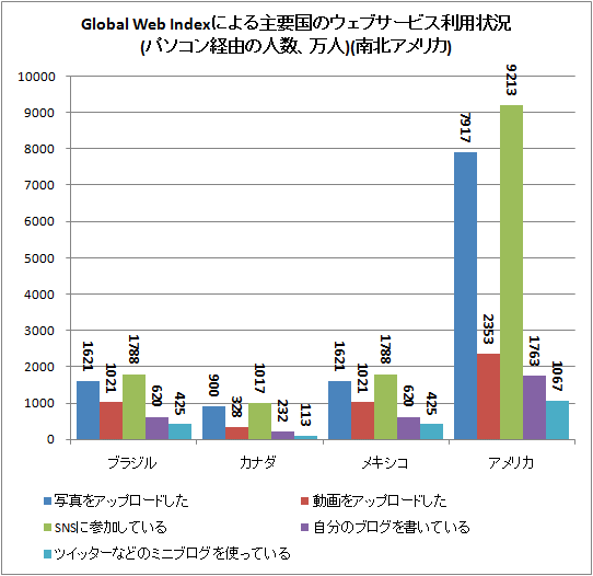 ↑ Global Web Indexによる主要国のウェブサービス利用状況(パソコン経由の人数、万人)(南北アメリカ)