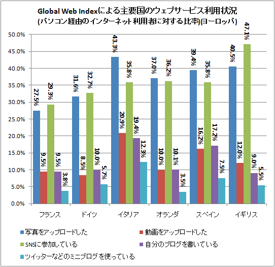 ↑ Global Web Indexによる主要国のウェブサービス利用状況(パソコン経由のインターネット利用者に対する比率)(ヨーロッパ)