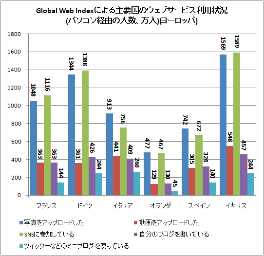 ↑ Global Web Indexによる主要国のウェブサービス利用状況(パソコン経由の人数、万人)(ヨーロッパ)