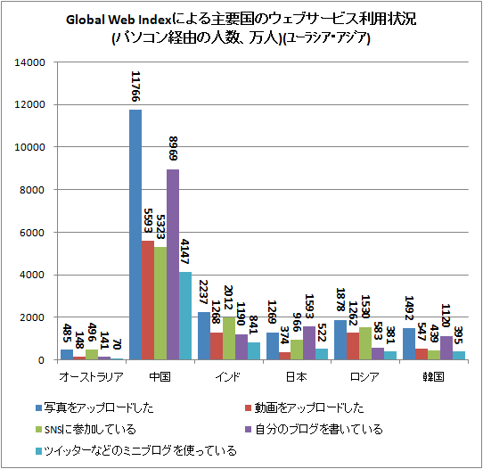 ↑ Global Web Indexによる主要国のウェブサービス利用状況(パソコン経由の人数、万人)(ユーラシア・アジア)