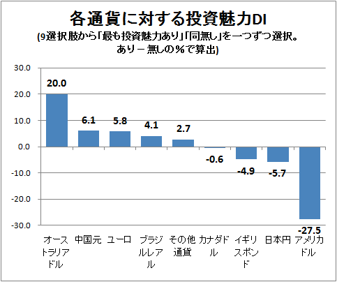↑ 各通貨に対する投資魅力DI(9選択肢から「最も投資魅力あり」「同無し」を一つずつ選択。あり-無しの%で算出)