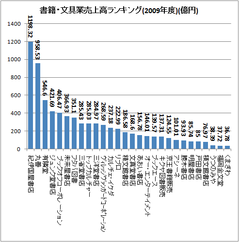 ↑ 書籍・文具業売上高ランキング(1店舗あたり)(2009年度)(億円)