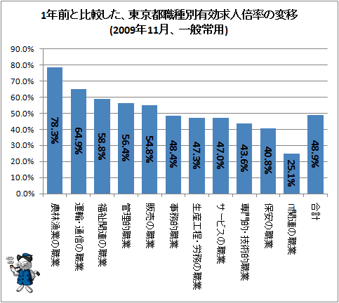 ↑ 1年前と比較した、東京都職種別有効求人倍率の変移(2009年11月、一般常用)