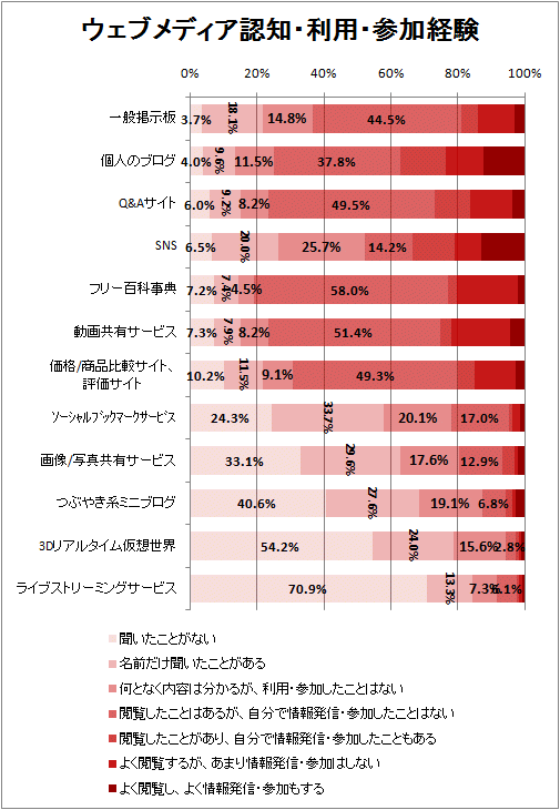 ↑ ウェブメディア認知・利用・参加経験