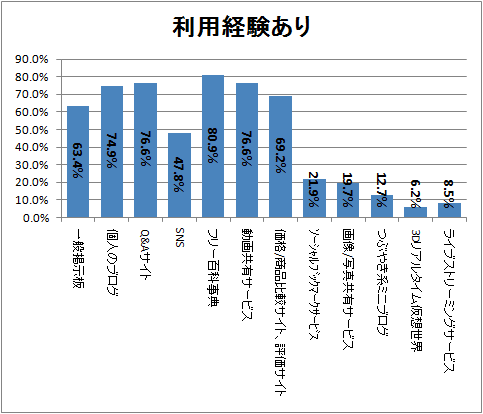 ↑ 利用経験あり